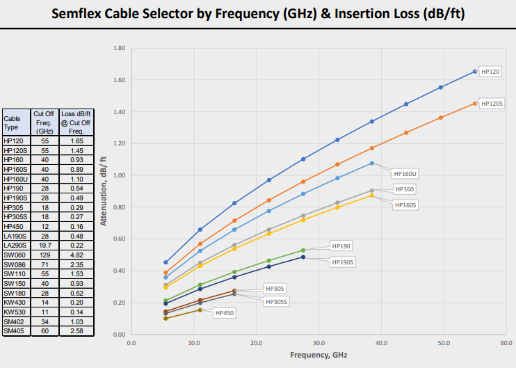 Tabelle - Semflex / Cinch Connectivity Solutions HP-Baureihe Flexible Bulk-Kabel